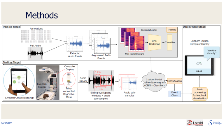 Diagrammet viser den komplette modellutviklingsprosessen: trening, testing, og implementering.