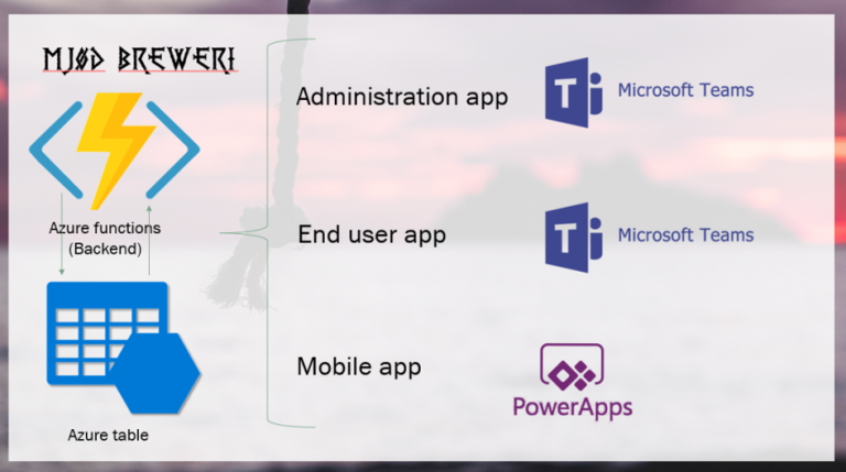 Teams-power apps